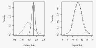 Uncensored Data Posterior Densities In Solid Line - Diagram