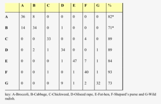Contingency Table For Broccoli, Cabbage And 5 Weed - Cabbage