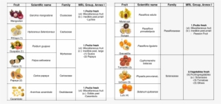 Tropical Fruits Studied In This Work And Mrls Groups - Tropical Fruit