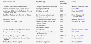 Estimates Of Chimpanzee Density In Different Types