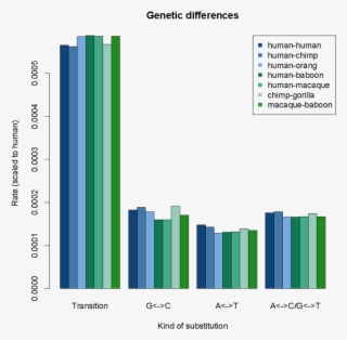 That's True Even Though The Overall Rate Of Genetic - Diagram