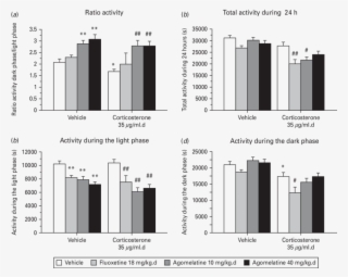 Chronic Agomelatine Treatment Following Corticosterone-induced - Antidepressant