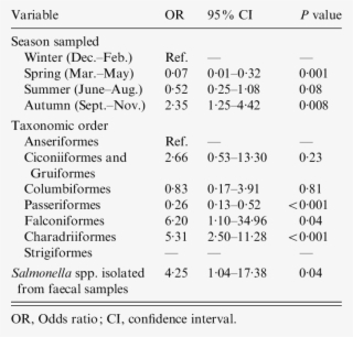 Factors Associated With The Isolation Of E - E. Coli