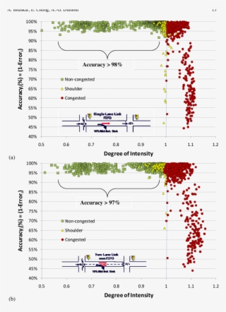 Simulation For Different Traffic Flow Conditions With