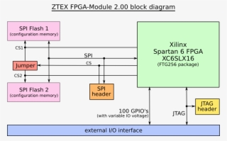 Fpga Module 2 00 Spartan 6 Fpga Board Noble 6 Halo - Block Diagram