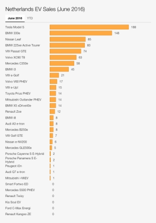 Electric Car Sales In The Netherlands During June - Electric Car