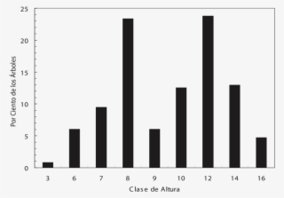 Histograma De Las Alturas De Los Árboles En El Bosque - Histograma De Urbanización De México