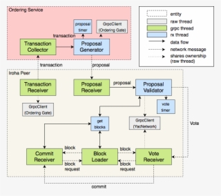 Iroha Execution Model - Execution Model