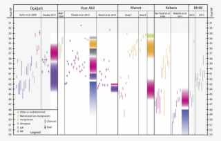 Vertical Lines Are Charcoal Dates, And Crossed Lines - Before Present