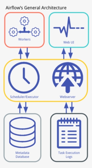 Airflow Architecture - Data Pipeline Machine Learning Luigi
