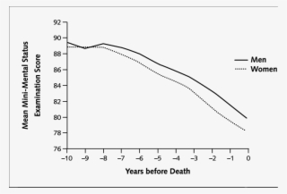 Mini-mental Status Examination Score By Years From - Plot