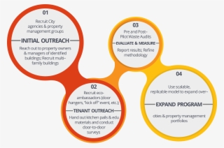 Corr Outreach Plan - Wastage Of Food Leads To Global Warming