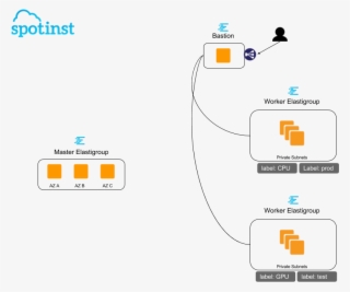 Now, We Should Expect To See In Our Spotinst Console - Diagram