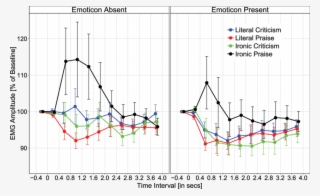 Emg Corrugator Response As A Function Of Emoticon , - Diagram