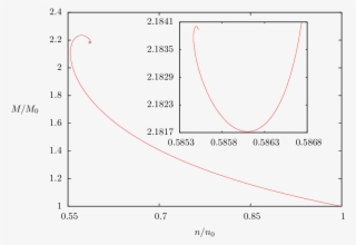 Spiral Of The Scaled Mass Versus The Scaled Relative - Diagram