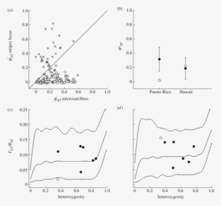 Pairwise W 0 St Between Populations Of E - Diagram