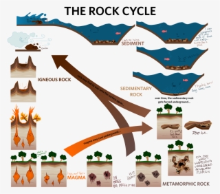Sunday, November 14, - Rock Cycle Concept Sketch