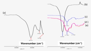 Infrared Spectra Of Natural Mimosa Tannin And Oil-grafted - Diagram