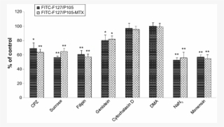 Effects Of Different Inhibitors On Cellular Uptake - Emotion