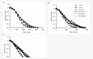 Drying Of Tomato Slices And Fitted Curves Of - Plot