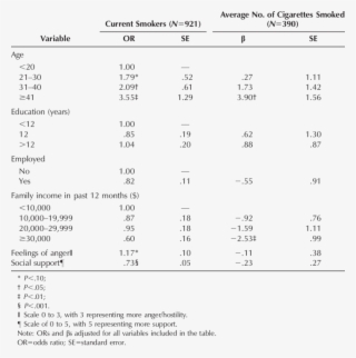 Results Of Weighted Multivariate Logistic And Multiple - Regression Analysis