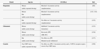 The Effects Of Cbd In Rodent Models Of Schizophrenia