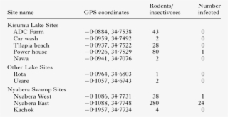 Collection Localities, Rodent/insectivore Numbers, - Number