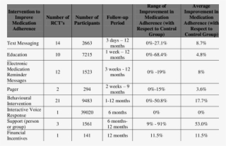 Interventions For Medication Adherence, Other Than - Number