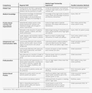 Medical-legal Partnership Experiences Relevant To Accreditation