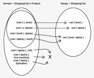Mapping From Partial Domain