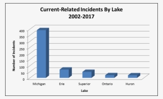 Number Of Current-related Incidents By Great Lake - Diagram