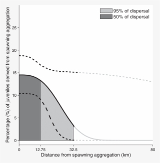 Dispersal Kernel Of Larval Coral Grouper Dispersal - Coral Trout
