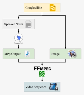 Output We Get An Image, A Mp3 And A Mp4 For Every Slide - Google Slides