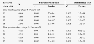 Variance In Refractive Error Explained By Time Spent