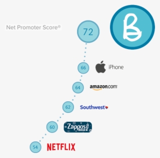 Table Of Net Promoter Scores, Bullet Beating Netflix, - Net Promoter Score Netflix