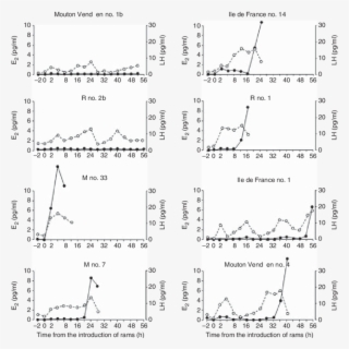 The Pattern Of Concentrations Of Oestradiol And Lh - Estradiol