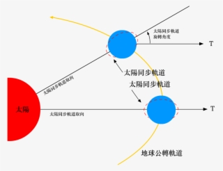 Sun-synchronous Orbit - 太阳 同步 轨道 卫星