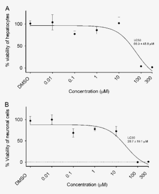 Concentration-dependent Cytotoxicity Of Tdcpp In Ceh - Diagram