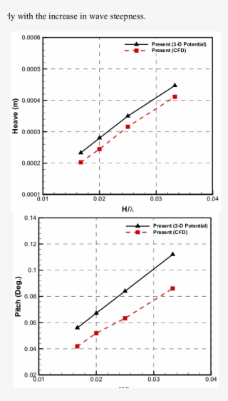 1st Order Harmonic Terms Of Heave And Pitch Responses - Diagram