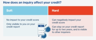 Hard Credit Inquiries Infographic Guide - Live Safely In A Science