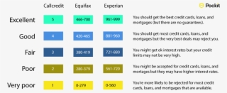 But There's More To Understanding Your Score Than This - Good Credit Score Uk