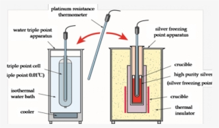 Freezing Thermometer Png - 水 の 三 重点 装置