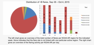 Solar Activity Was Dominated By Noaa 2422 And At The - Diagram