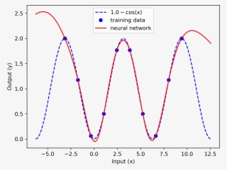 Artificial Neural Network Example - Wikimedia Commons