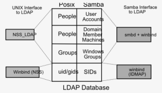 Unix Samba And Ldap - Samba Ldap
