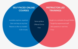 Ilt Vs Selfpaced Chart - Portable Network Graphics