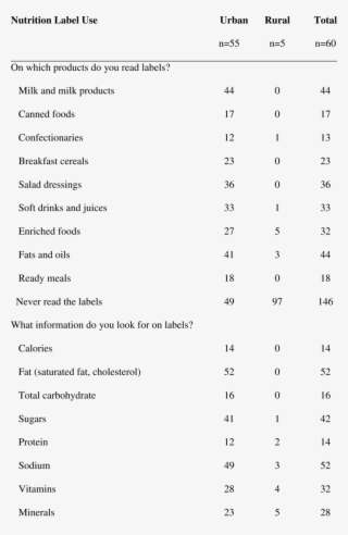 Products And Nutrition Information Of Concern Among - Number