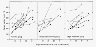 Comparison Of The Cortisol Response During 45 Min Of - Diagram
