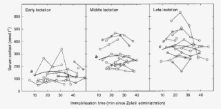 Cortisol Response During 45 Min Of Chemical Immobilisation - Diagram