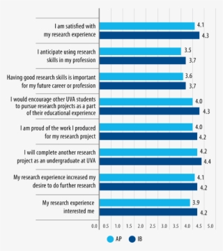 Ap And Ib Student Perceptions Of Engagement With Conducting - Ib Students Acceptance Rate Vs Ap
